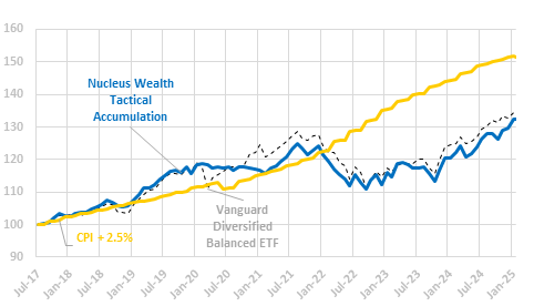 Tactical Accumulation