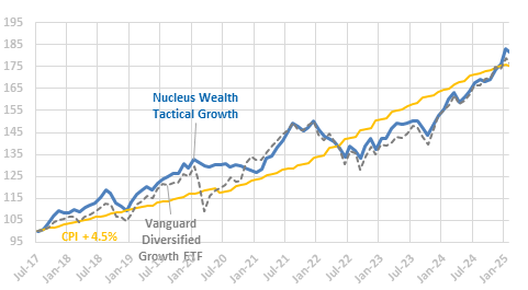 Tactical Growth